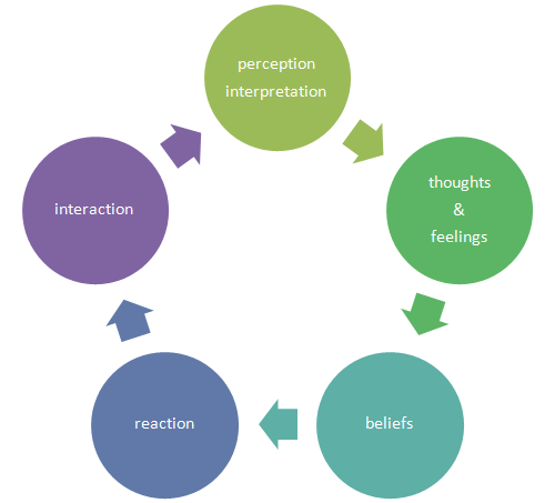 Thought cycle